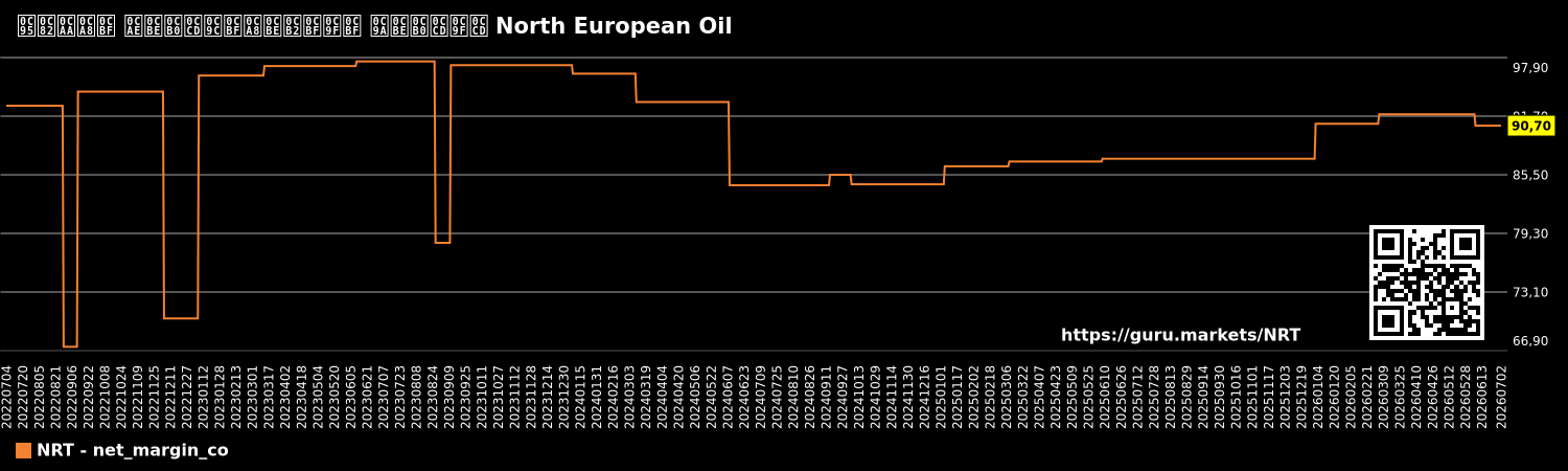 ಕಂಪನಿ ಮಾರ್ಜಿನಾಲಿಟಿ ಚಾರ್ಟ್ North European Oil